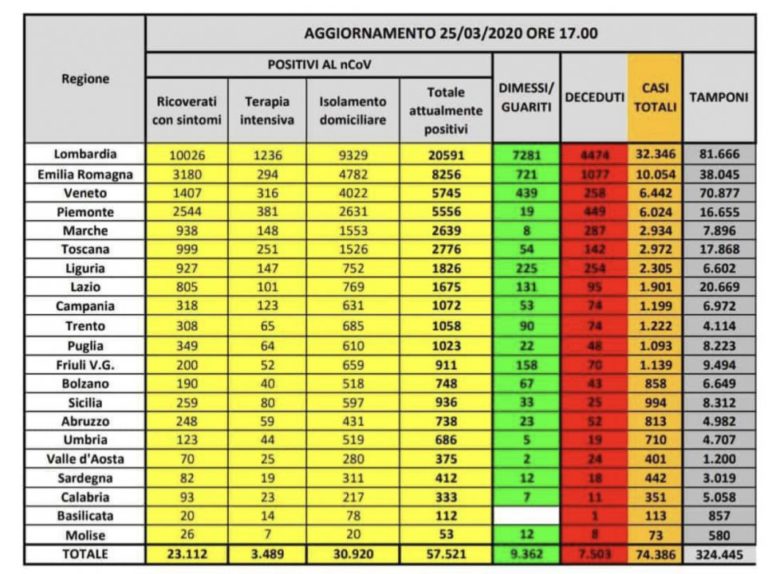 CORONAVIRUS IN ITALIA: 74.386 casi, oltre 7.500 decessi e più di 9.300 guarigioni