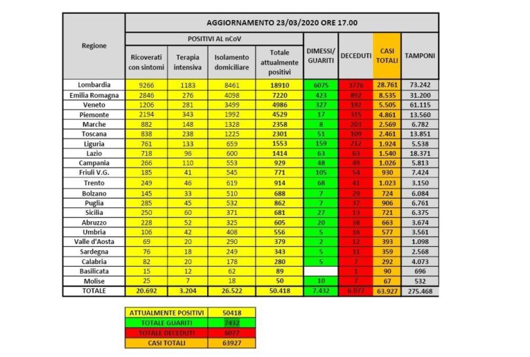 CORONAVIRUS IN ITALIA: circa 64mila casi totali, numeri in leggero ribasso