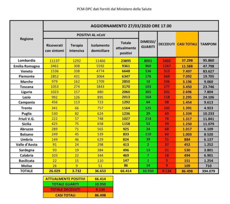 CORONAVIRUS IN ITALIA: 86.498 casi di cui oltre 1.200 in Sicilia. Quasi mille decessi in un giorno
