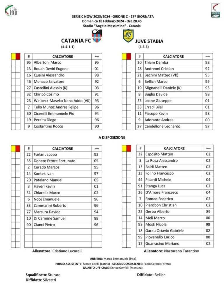 CATANIA-JUVE STABIA: ecco le formazioni ufficiali. Peralta e Chiricò in campo